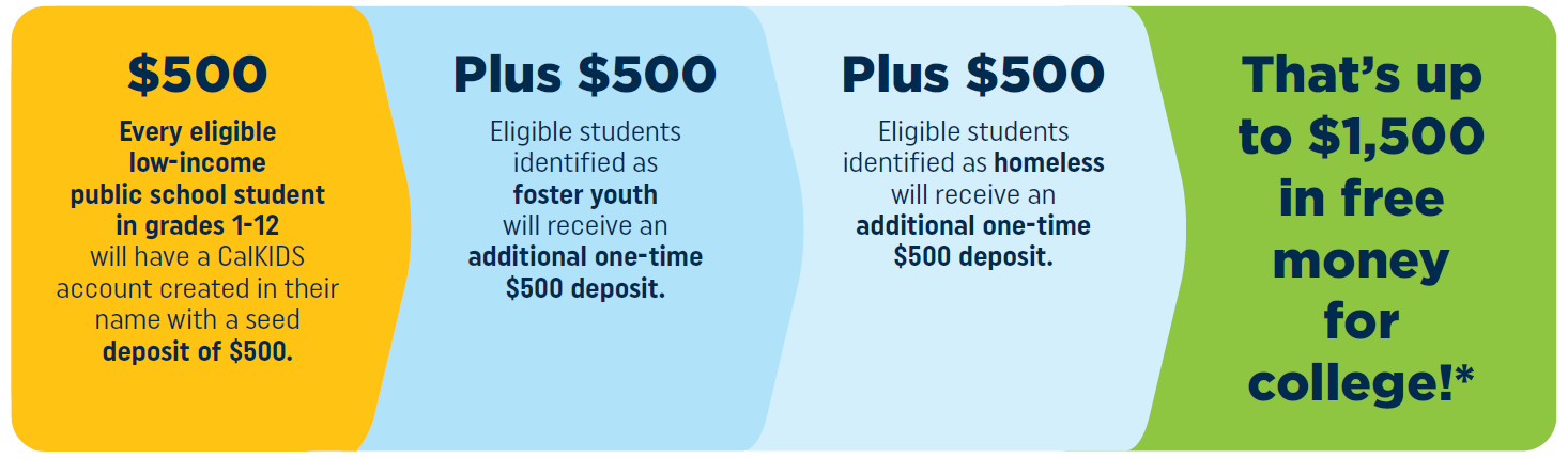 up to 1500 dollars to help with your education