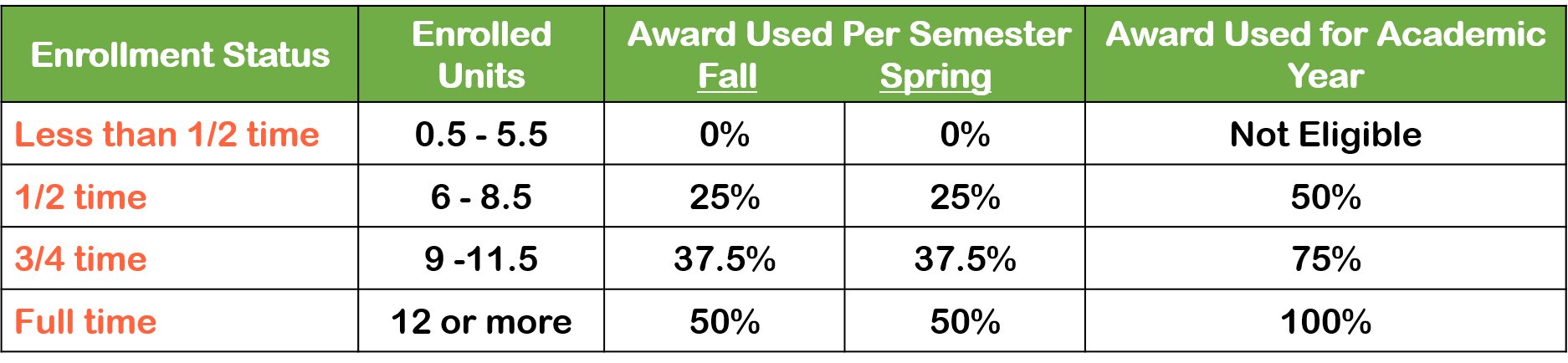 Examples of Lifetime Eligibility Used