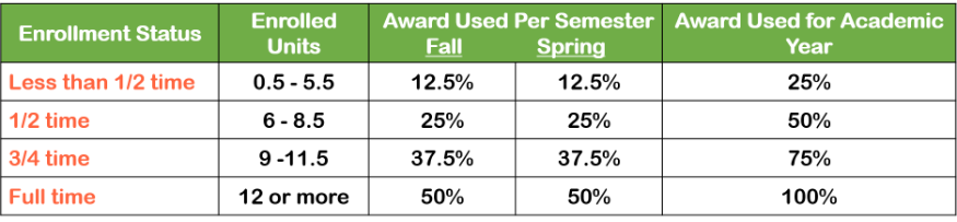 Examples of Lifetime Eligibility Used for an Academic Year